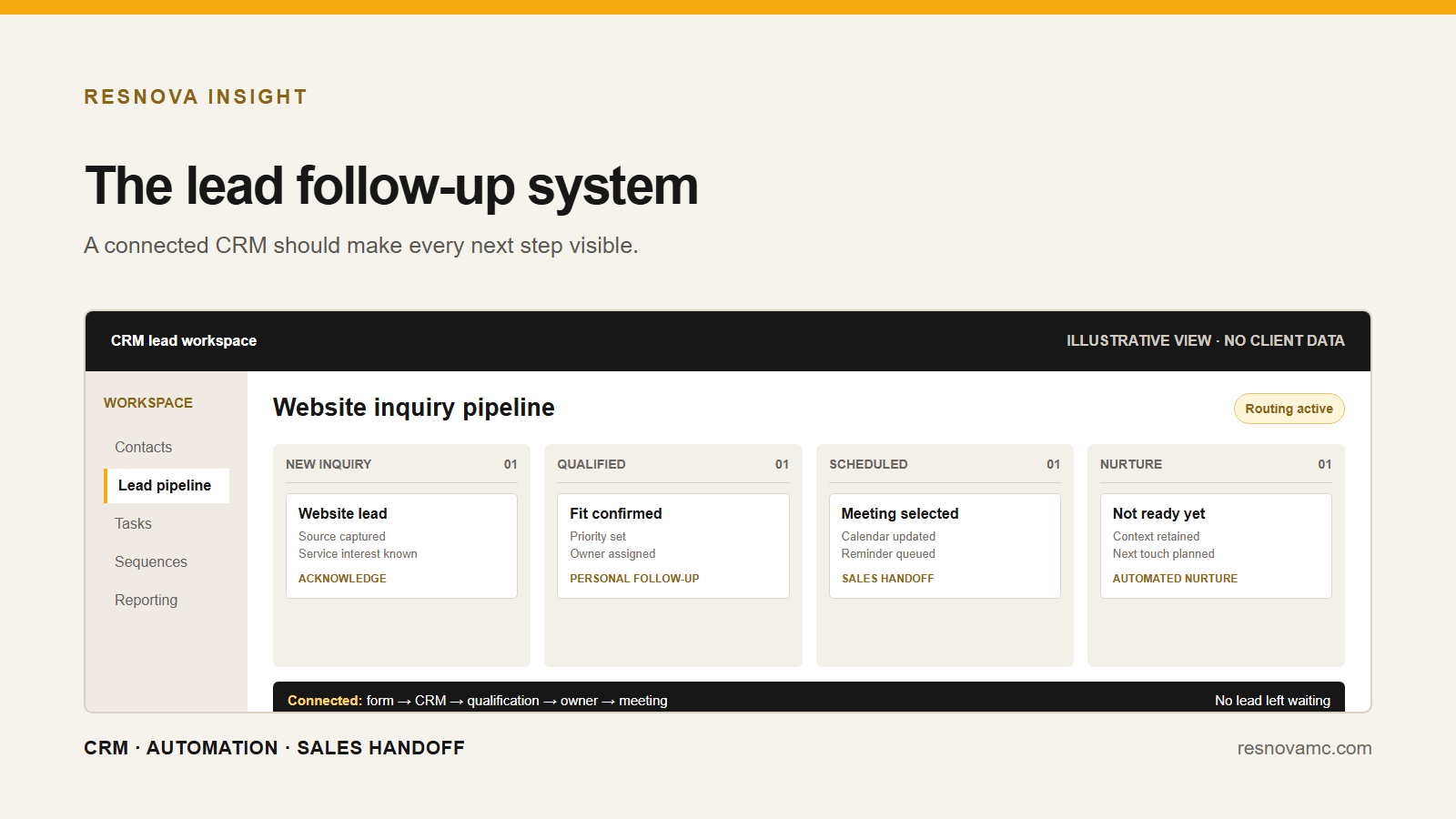 CRM follow-up workflow and lead management dashboard