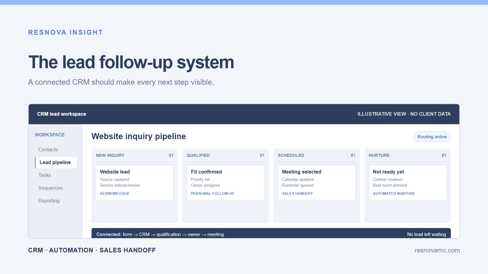 Illustrative CRM dashboard showing website leads moving through qualification, scheduling and nurture