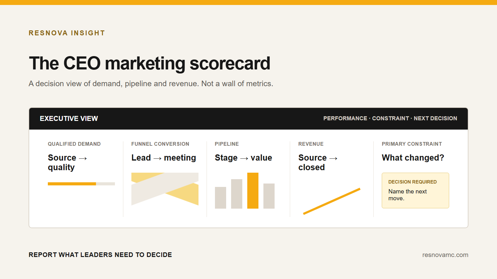 Executive marketing dashboard connecting activity to pipeline and revenue