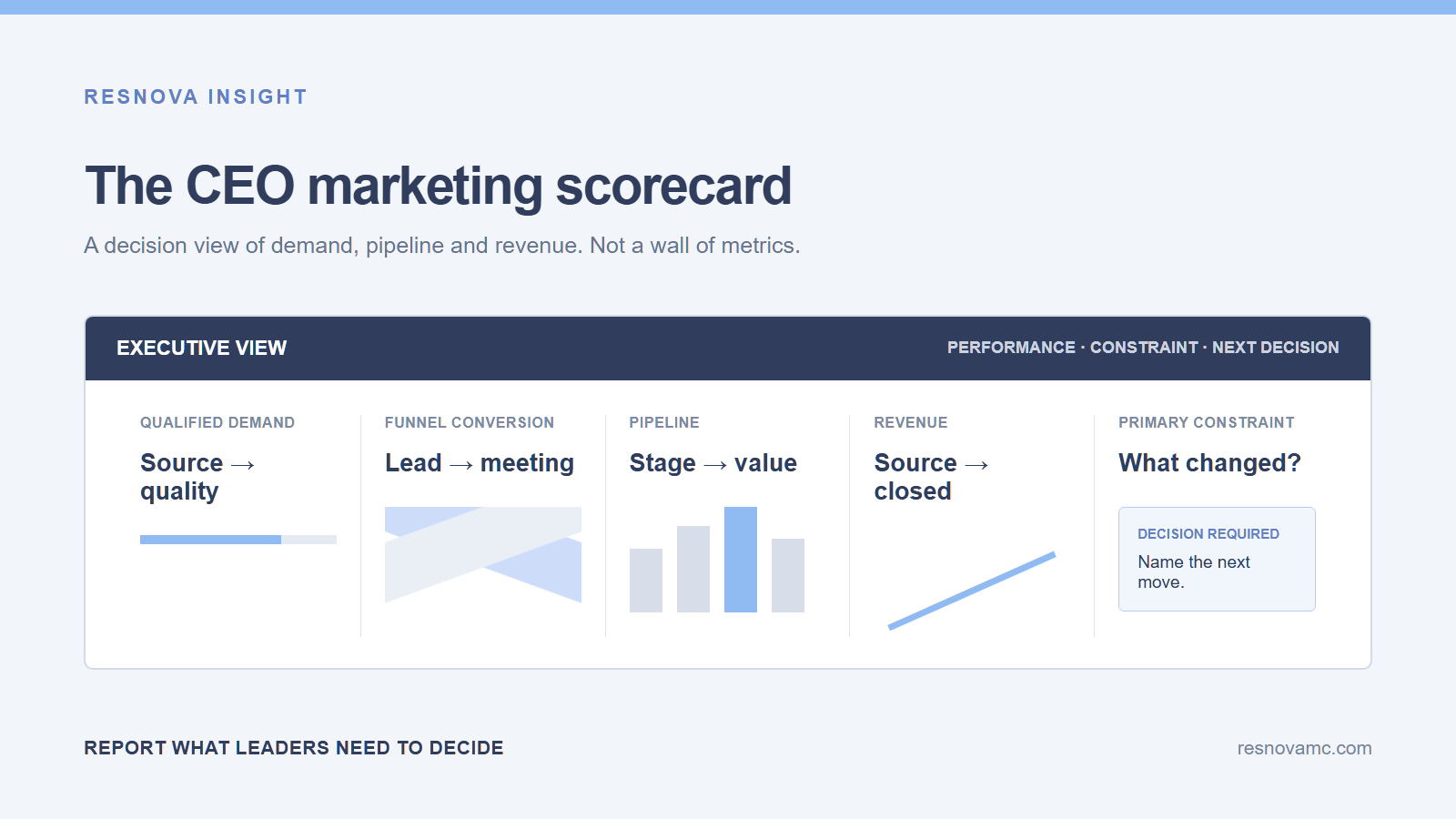 Executive marketing scorecard organized around qualified demand, funnel conversion, pipeline, revenue and decisions