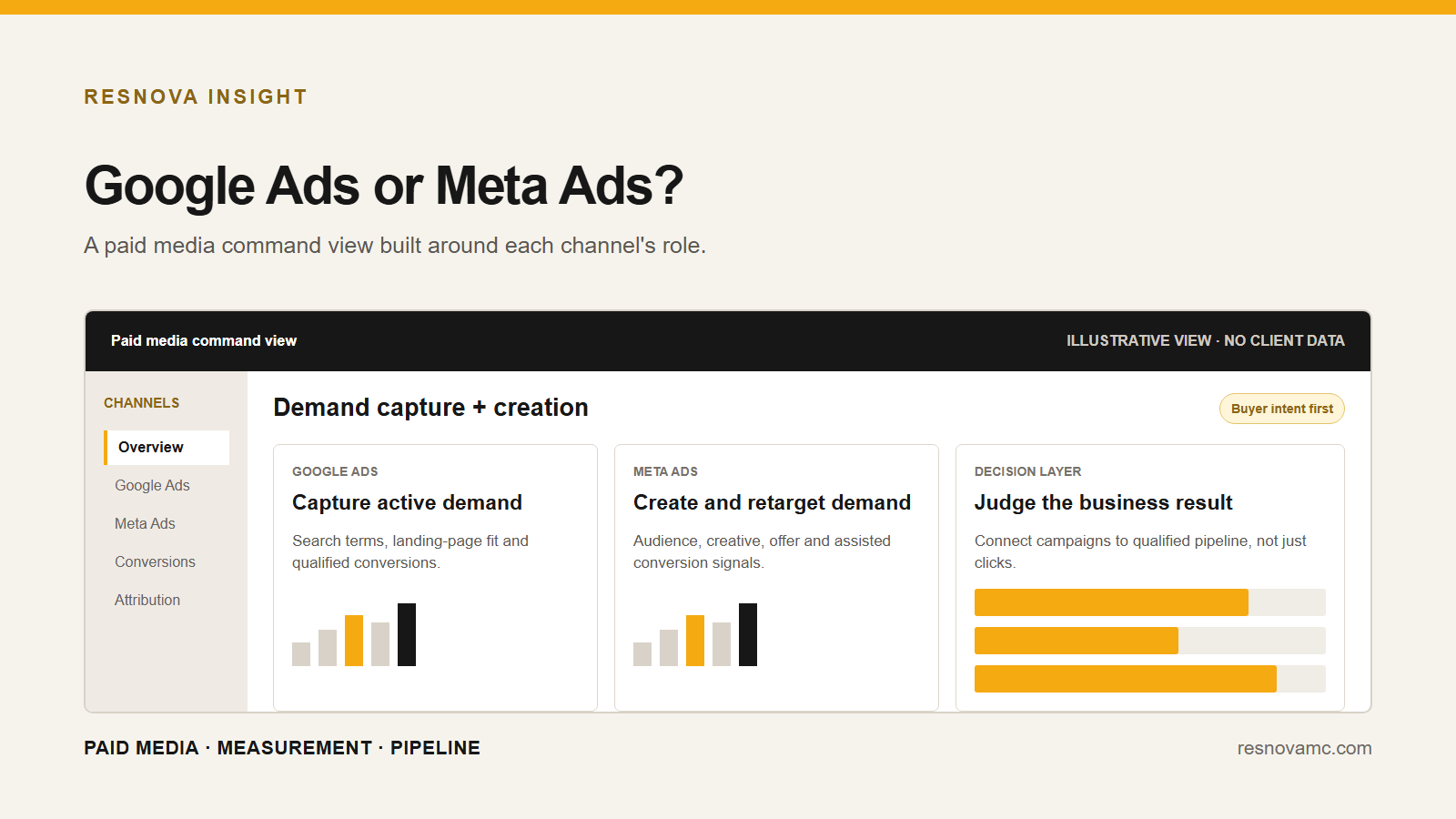 Paid media performance dashboard showing campaign results