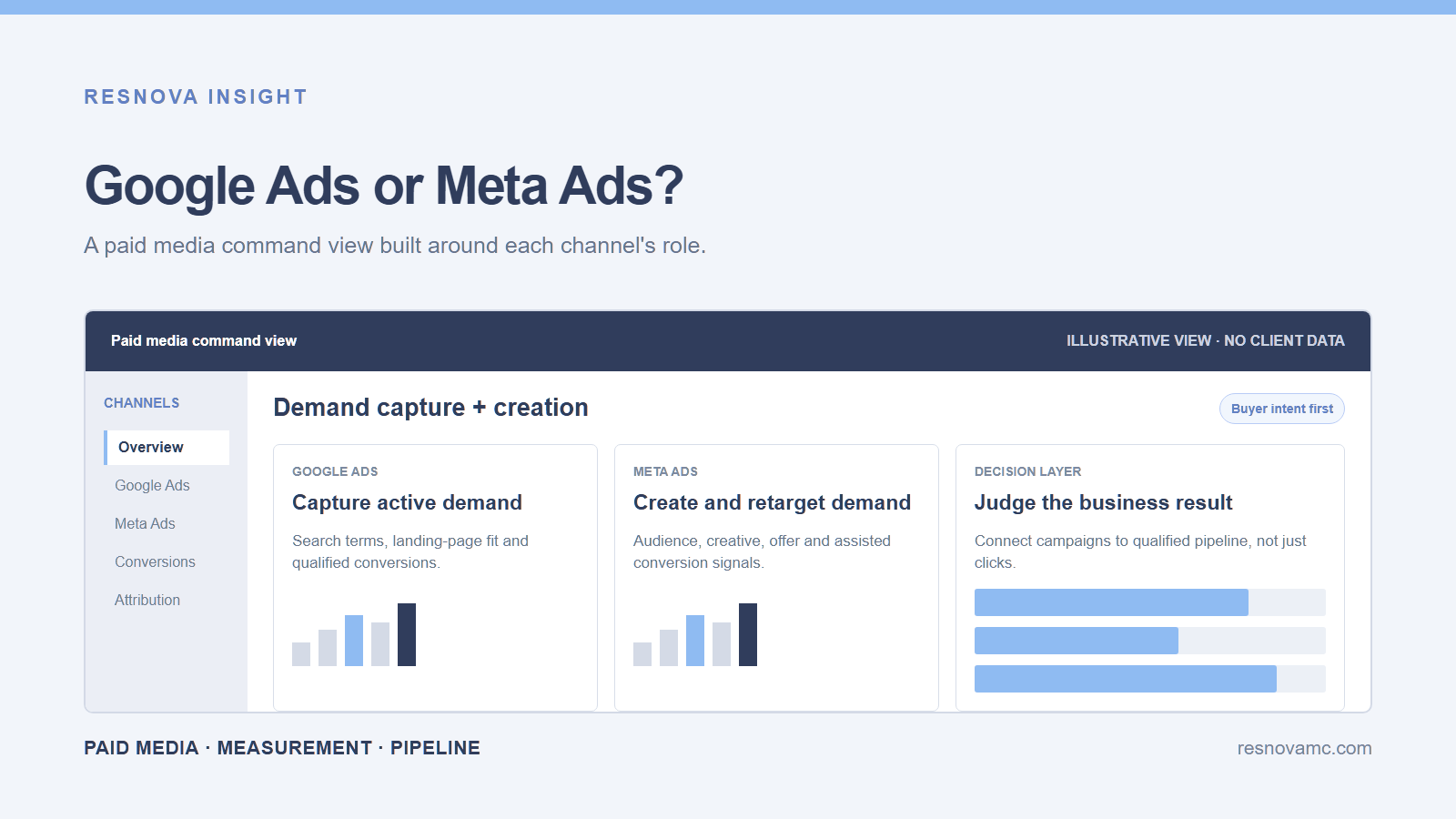 Illustrative paid media dashboard comparing Google Ads demand capture with Meta Ads demand creation